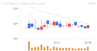 リブセンス(6054)の日足チャート