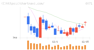 ＩＢＪ(6071)の日足チャート