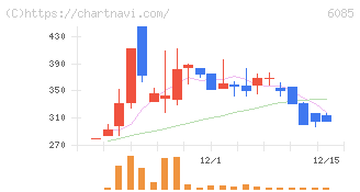 アーキテクツ・スタジオ・ジャパン(6085)の日足チャート