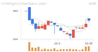 ウエスコホールディングス(6091)の日足チャート