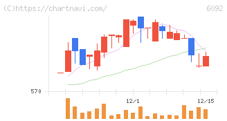 エンバイオ・ホールディングス(6092)の日足チャート