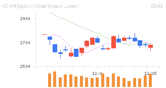 ＤＭＧ森精機(6141)の日足チャート