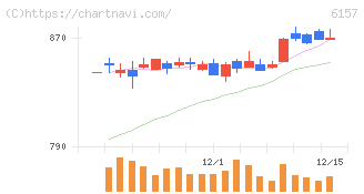日進工具(6157)の日足チャート