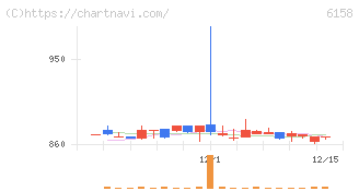 和井田製作所(6158)の日足チャート