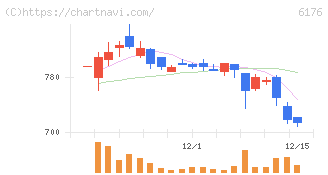 ブランジスタ(6176)の日足チャート