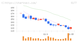 ＡｐｐＢａｎｋ(6177)の日足チャート