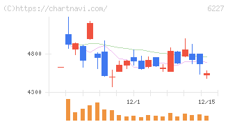ＡＩメカテック(6227)の日足チャート