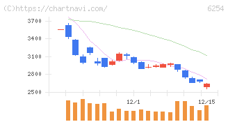 野村マイクロ・サイエンス(6254)の日足チャート