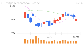 マルマエ(6264)の日足チャート