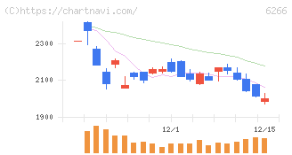 タツモ(6266)の日足チャート
