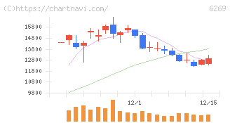 三井海洋開発(6269)の日足チャート