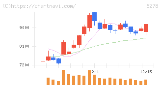 ユニオンツール(6278)の日足チャート
