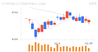 日立建機(6305)の日足チャート