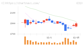 井関農機(6310)の日足チャート