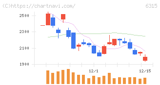 ＴＯＷＡ(6315)の日足チャート