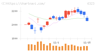 ローツェ(6323)の日足チャート