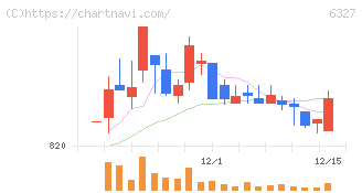 北川精機(6327)の日足チャート