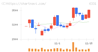 三菱化工機(6331)の日足チャート