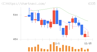 東京機械製作所(6335)の日足チャート