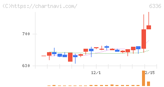 石井表記(6336)の日足チャート
