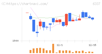 テセック(6337)の日足チャート