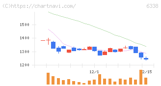 タカトリ(6338)の日足チャート