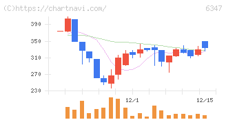 プラコー(6347)の日足チャート