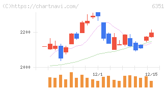 鶴見製作所(6351)の日足チャート