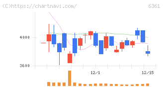 荏原(6361)の日足チャート