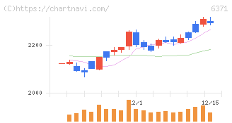 椿本チエイン(6371)の日足チャート