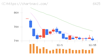 ユニバーサルエンターテインメント(6425)の日足チャート
