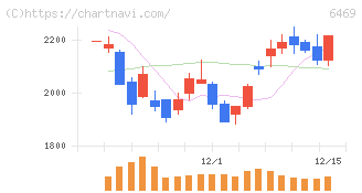 放電精密加工研究所(6469)の日足チャート
