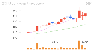 ＮＦＫホールディングス(6494)の日足チャート