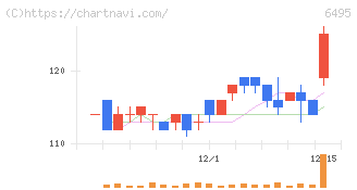 宮入バルブ製作所(6495)の日足チャート