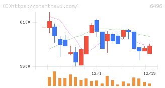 中北製作所(6496)の日足チャート