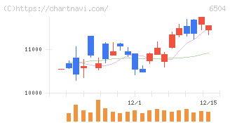 富士電機(6504)の日足チャート