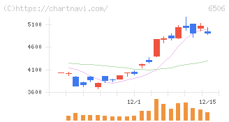安川電機(6506)の日足チャート