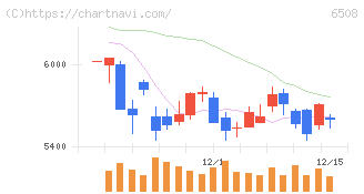 明電舎(6508)の日足チャート