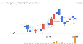 三相電機(6518)の日足チャート