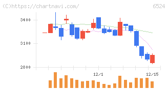 湖北工業(6524)の日足チャート