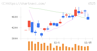 ＫＯＫＵＳＡＩ　ＥＬＥＣＴＲＩＣ(6525)の日足チャート