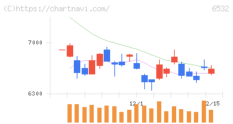 ベイカレント(6532)の日足チャート