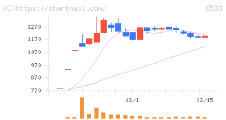 Ｏｒｃｈｅｓｔｒａ　Ｈｏｌｄｉｎｇｓ(6533)の日足チャート