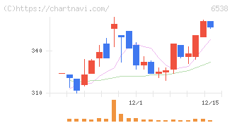 ディスラプターズ(6538)の日足チャート