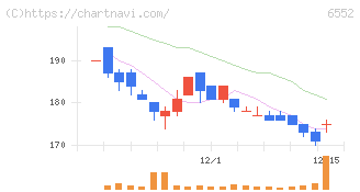 ＧａｍｅＷｉｔｈ(6552)の日足チャート