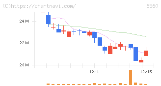 エル・ティー・エス(6560)の日足チャート