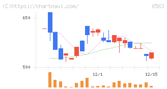 みらいワークス(6563)の日足チャート