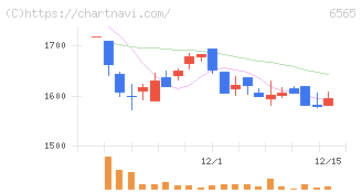 ＡＢホテル(6565)の日足チャート