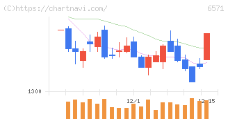 キュービーネットホールディングス(6571)の日足チャート