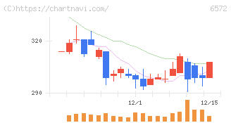 オープングループ(6572)の日足チャート